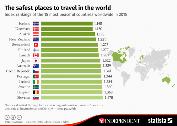 safest places to travel in the world