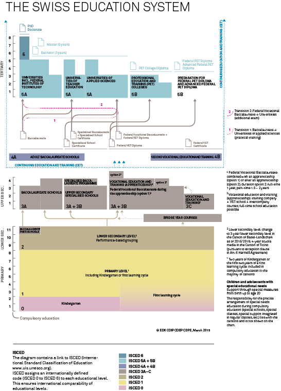 swiss-education-system-diagram